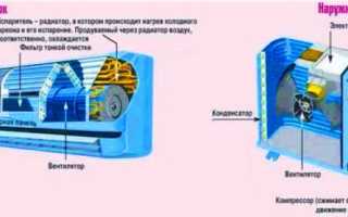 Как устроен кондиционер или сплит-система