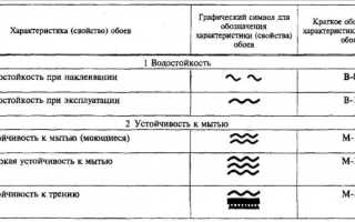 Виды обоев для стен: разбираемся в нюансах и выбираем лучшие