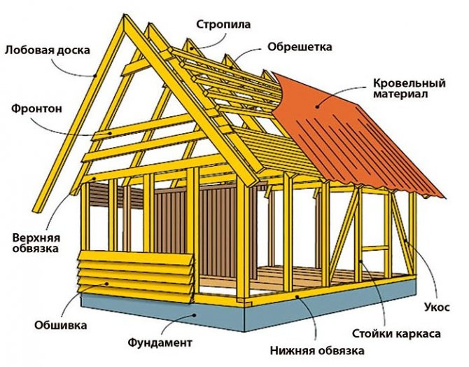 Элементы каркасного дома