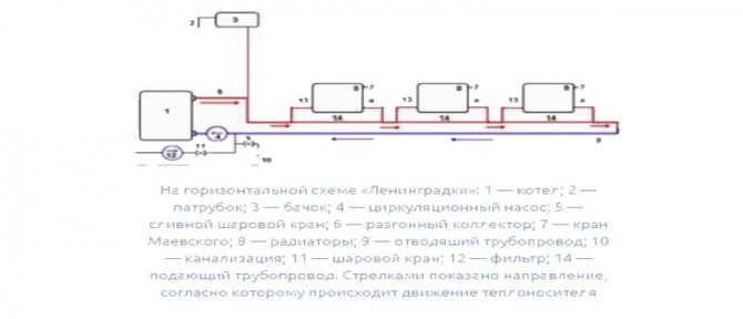Горизонтальная схема. Однотрубная система отопления ленинградка.