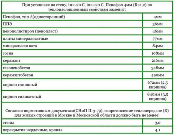 Как правильно применять Пенофол