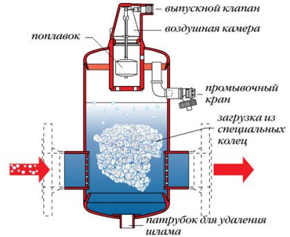 Как самостоятельно смонтировать однотрубную систему отопления с принудительной циркуляцией