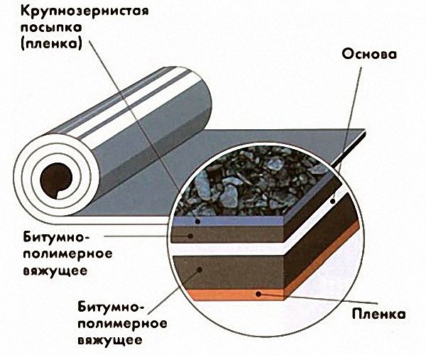Как сделать обрешетку под профнастил