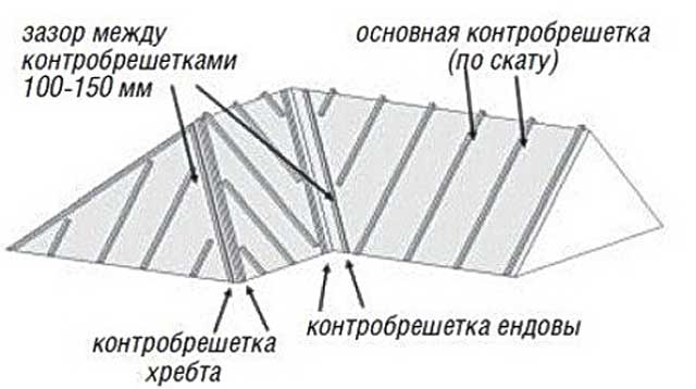 Как сделать обрешетку под профнастил