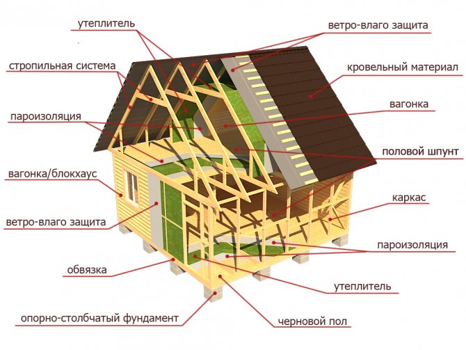 Компоненты каркасного дома