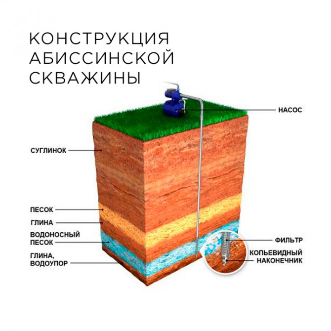 конструкция абиссинской скважины