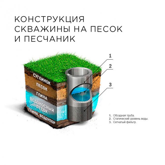 конструкция скважины на песок