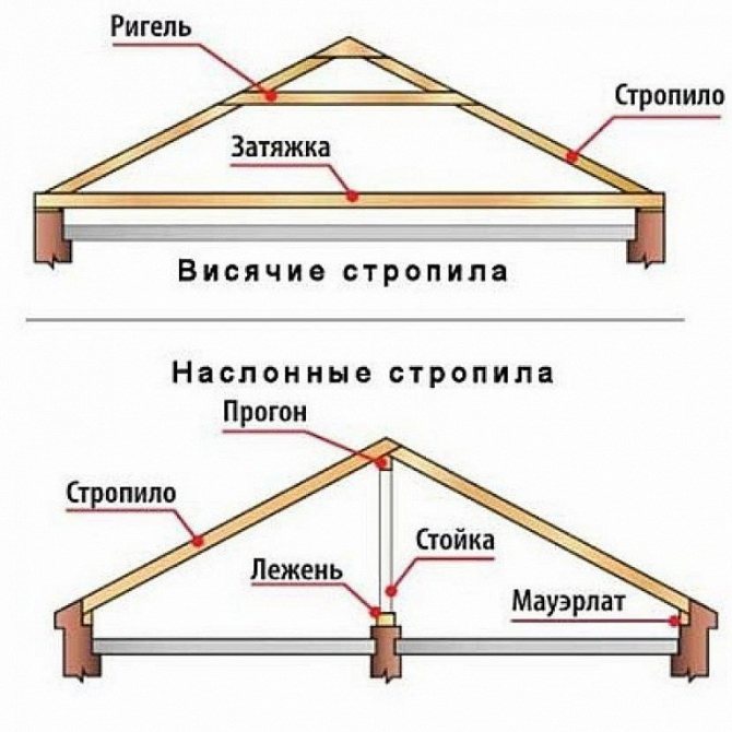 наслонные и висячие стропила