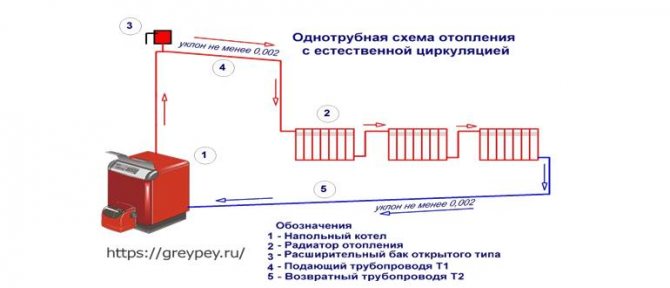 Однотрубная система отопления с естественной циркуляцией