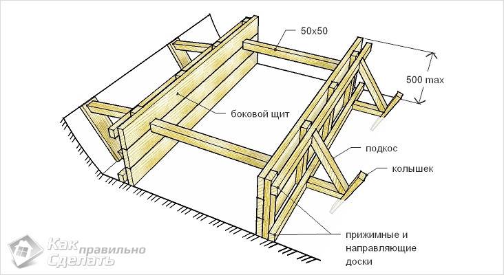 Опалубка для ленточного фундамента