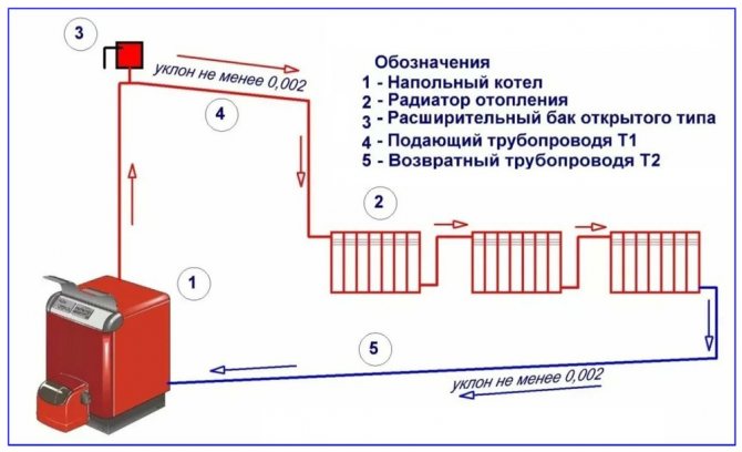 Схема однотрубной гравитационной отопительной системы.