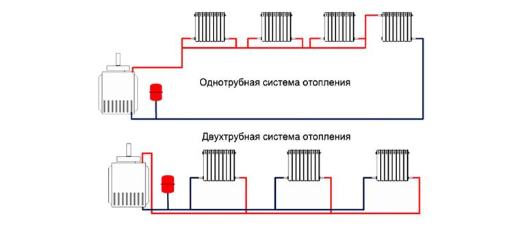 Схема однотрубной и двухтрубной системы отопления.
