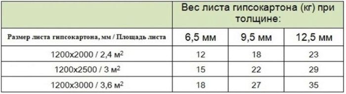 Сколько квадратных метров в листе гипсокартона 2500 1200