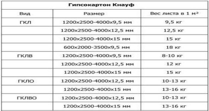 Сколько квадратных метров в листе гипсокартона 2500 1200