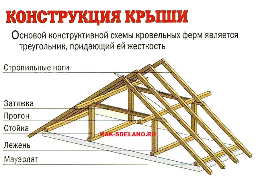 Стропильная система двухскатной крыши своими руками: устройство, конструкция, монтаж