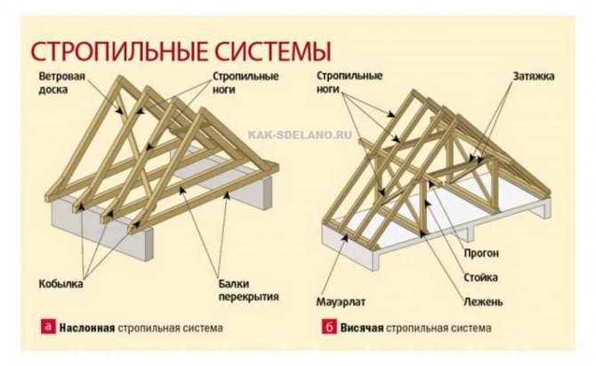 Стропильная система двухскатной крыши своими руками: устройство, конструкция, монтаж