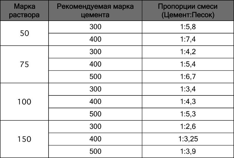 Таблица пропорций замешивания нужной марки раствора