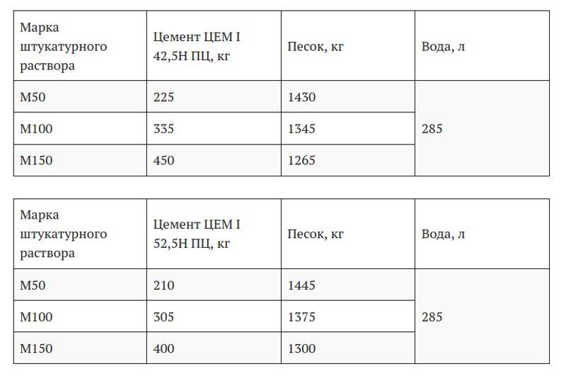 Таблица соотношения цемента и песка для штукатурных растворов