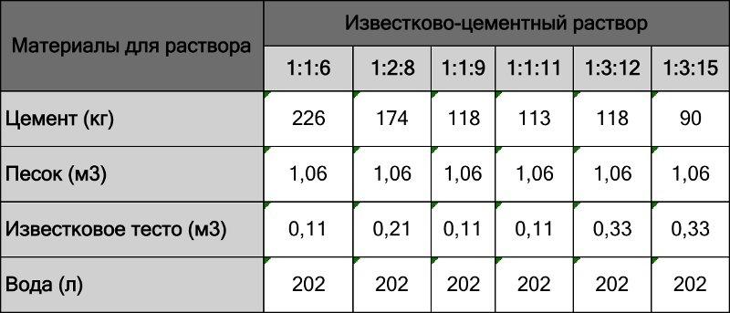 Таблица замешивания известково-цементного раствора