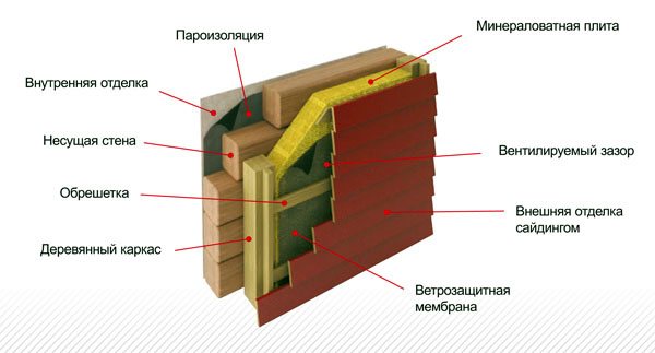 Технология обшивки сайдингом деревянного дома