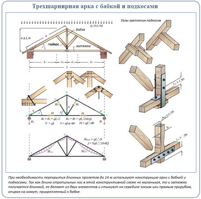 Трехшарнирная арка с бабкой и подкосами