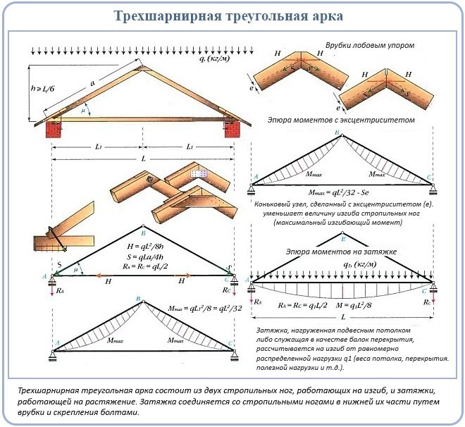 Трехшарнирная треугольная арка