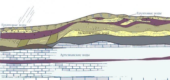 Уровнь залегания грунтовых вод