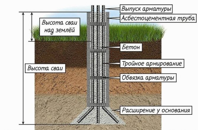 Устройство фундамента на асбестоцементных трубах