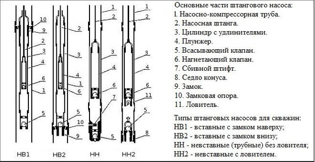 Устройство штанговых скважинных насосов