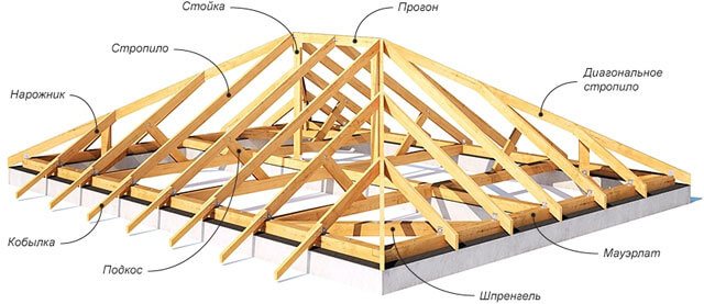 устройство стропильной системы четырехскатной крыши