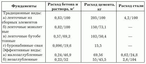 виды фундаментов