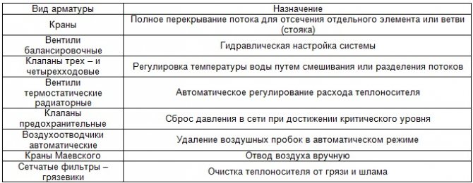 Запорно–регулирующая арматура при водяном отоплении дома