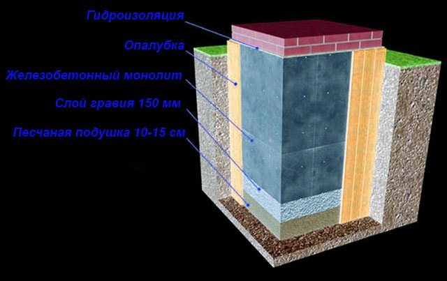 Железобетонный фундамент в разрезе